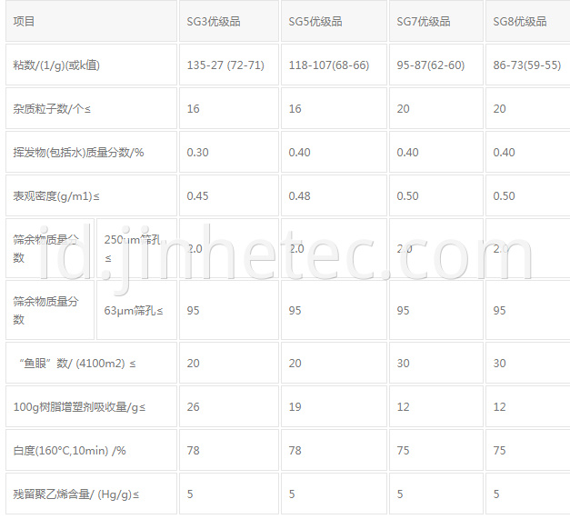 Zhongtai PVC Resin SG5